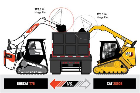 bobcat vs cat skid steer controls|bobcat skid steer comparison chart.